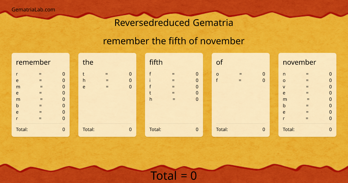 remember the fifth of november in reversedreduced Gematria